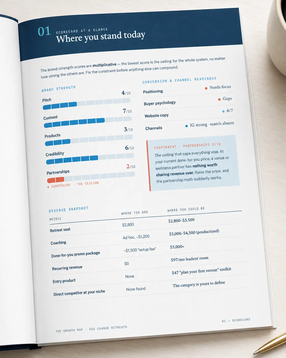 The Growth Map — Scorecard spread